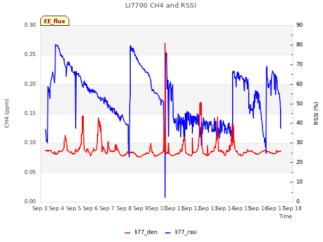 plot of LI7700 CH4 and RSSI