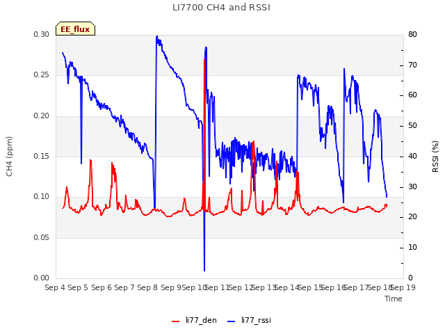 plot of LI7700 CH4 and RSSI