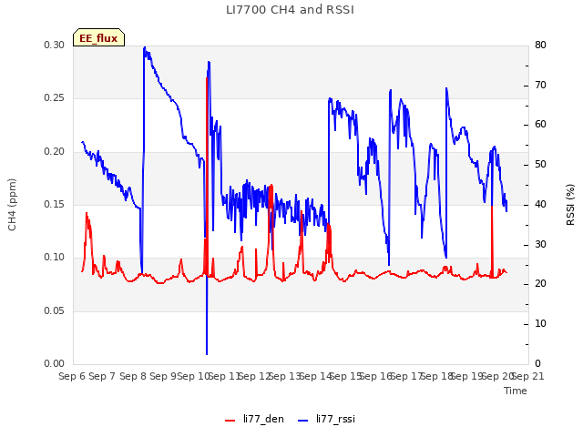 plot of LI7700 CH4 and RSSI