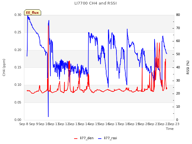 plot of LI7700 CH4 and RSSI