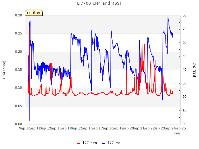 plot of LI7700 CH4 and RSSI