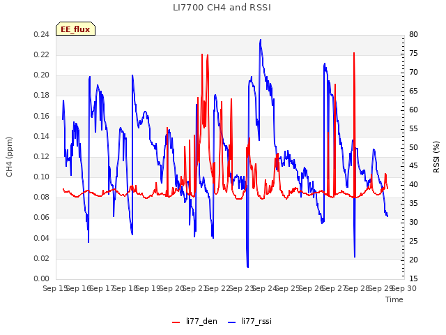 plot of LI7700 CH4 and RSSI