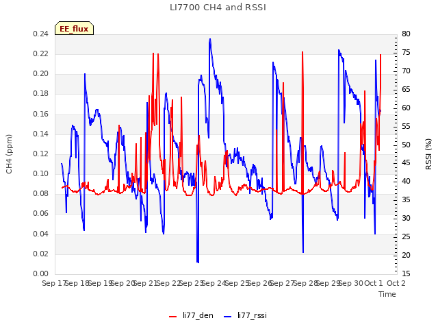 plot of LI7700 CH4 and RSSI