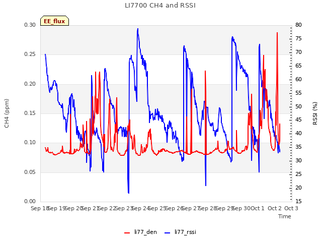 plot of LI7700 CH4 and RSSI