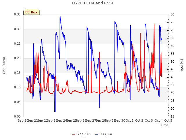 plot of LI7700 CH4 and RSSI