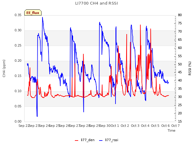 plot of LI7700 CH4 and RSSI