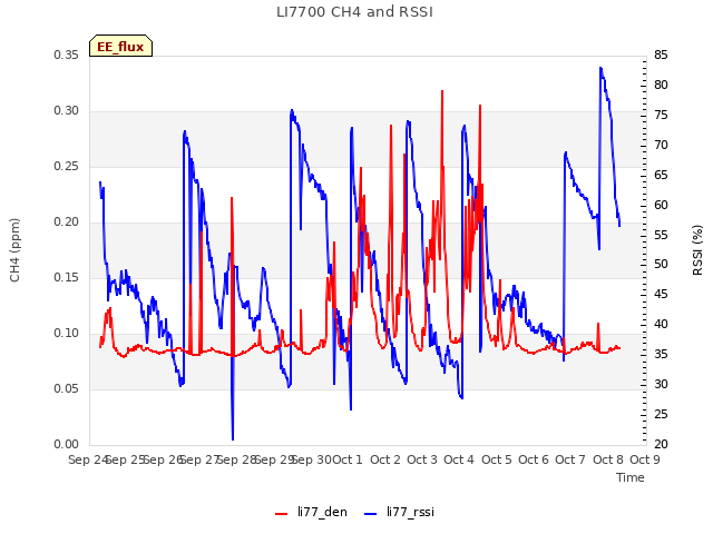 plot of LI7700 CH4 and RSSI