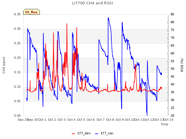 plot of LI7700 CH4 and RSSI