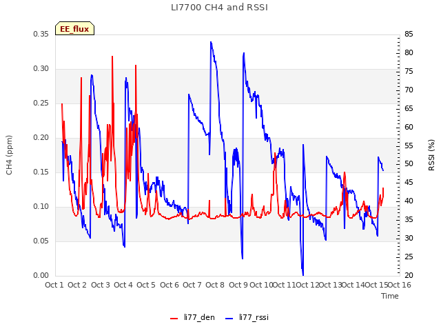 plot of LI7700 CH4 and RSSI