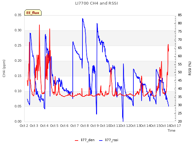 plot of LI7700 CH4 and RSSI