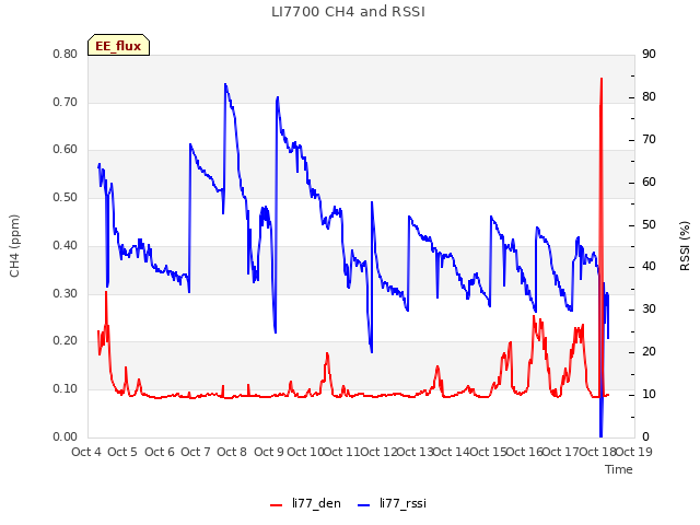 plot of LI7700 CH4 and RSSI