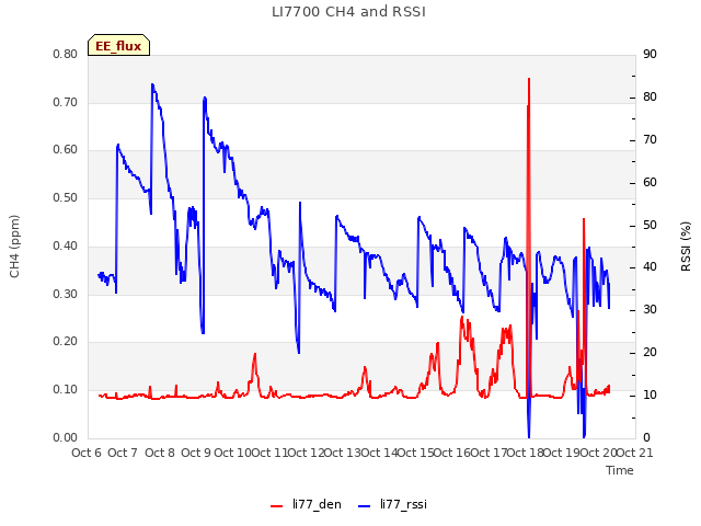 plot of LI7700 CH4 and RSSI