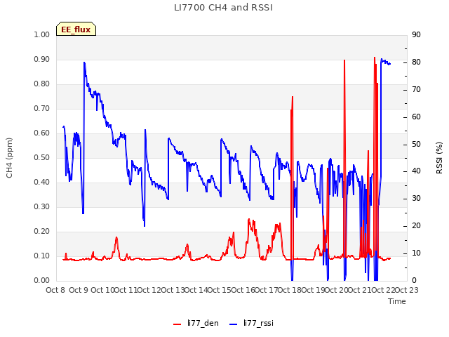 plot of LI7700 CH4 and RSSI