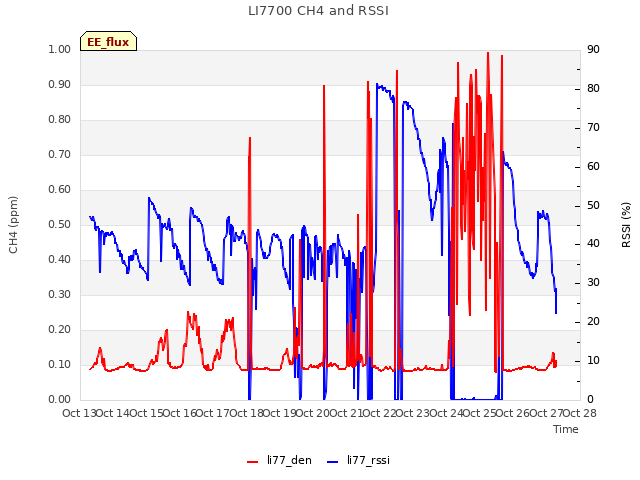 plot of LI7700 CH4 and RSSI