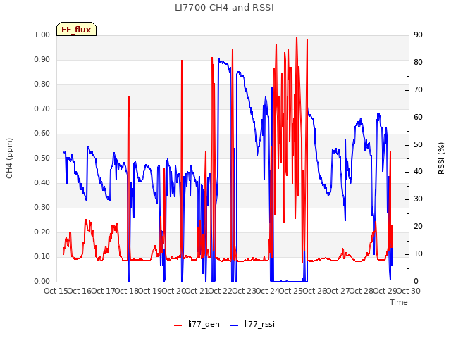 plot of LI7700 CH4 and RSSI