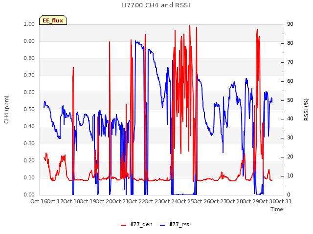 plot of LI7700 CH4 and RSSI