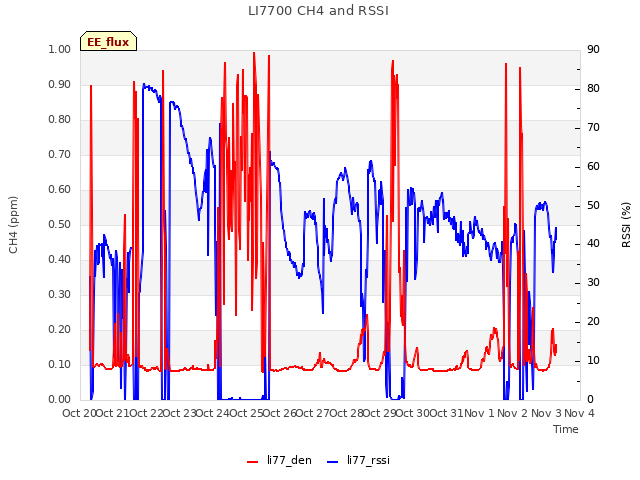 plot of LI7700 CH4 and RSSI