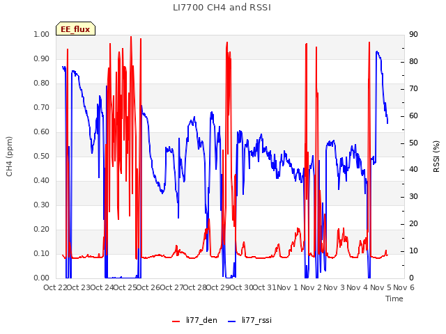 plot of LI7700 CH4 and RSSI