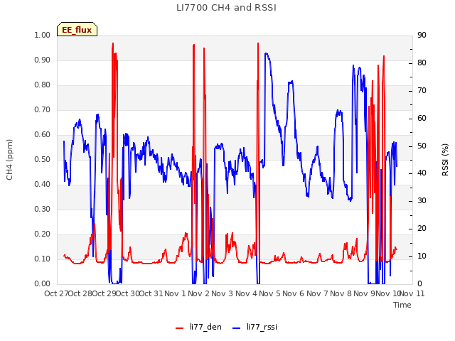 plot of LI7700 CH4 and RSSI