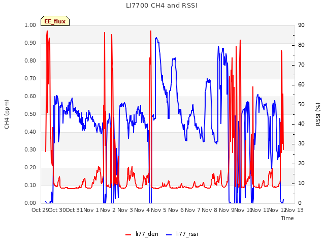 plot of LI7700 CH4 and RSSI