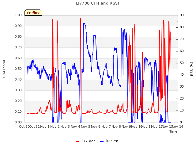 plot of LI7700 CH4 and RSSI