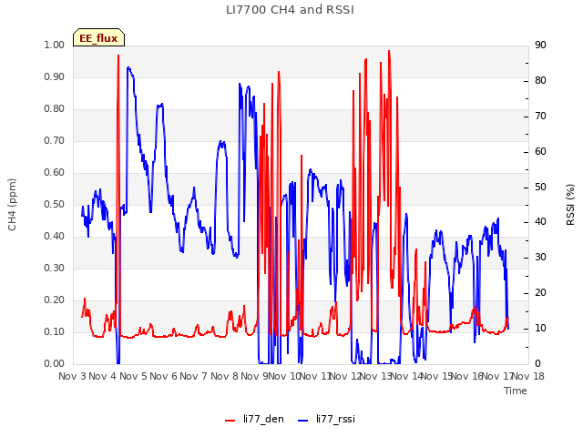 plot of LI7700 CH4 and RSSI