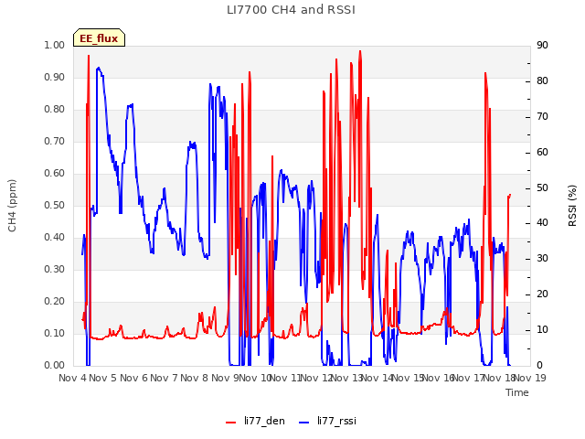 plot of LI7700 CH4 and RSSI