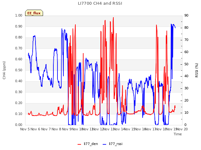 plot of LI7700 CH4 and RSSI