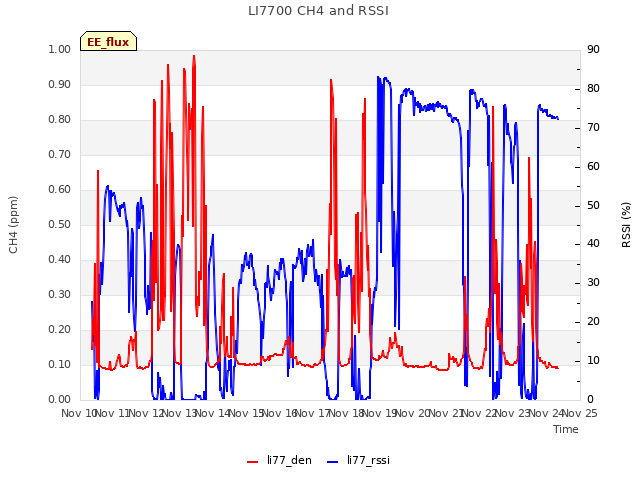 plot of LI7700 CH4 and RSSI