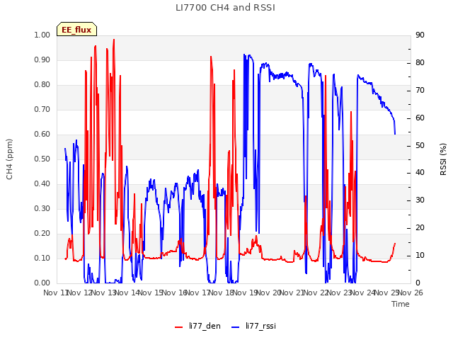 plot of LI7700 CH4 and RSSI