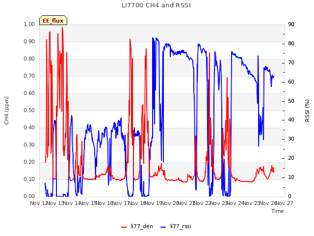 plot of LI7700 CH4 and RSSI