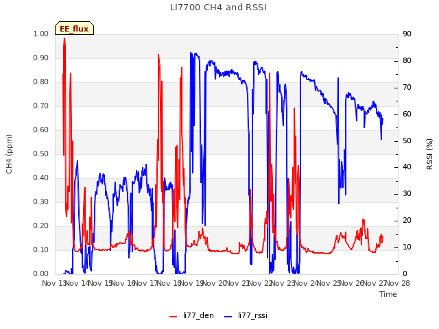 plot of LI7700 CH4 and RSSI