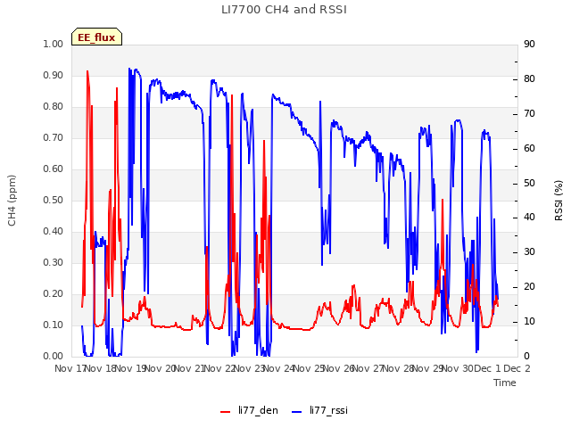 plot of LI7700 CH4 and RSSI