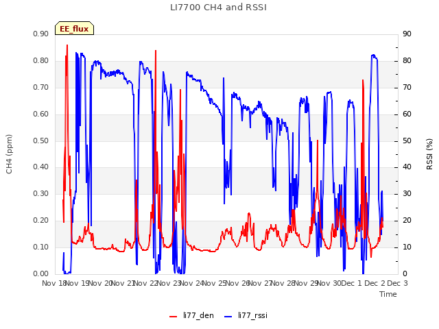 plot of LI7700 CH4 and RSSI