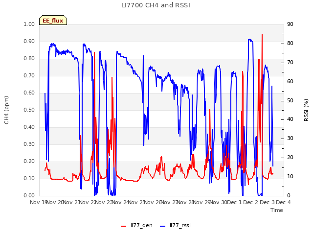 plot of LI7700 CH4 and RSSI