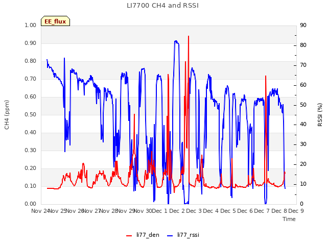 plot of LI7700 CH4 and RSSI