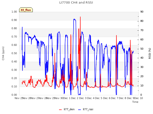 plot of LI7700 CH4 and RSSI