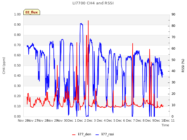 plot of LI7700 CH4 and RSSI