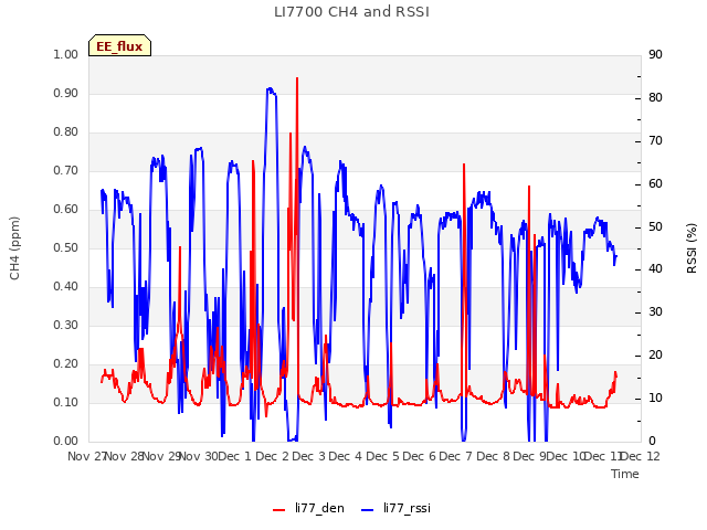 plot of LI7700 CH4 and RSSI