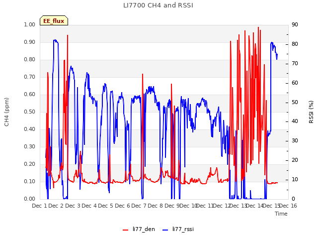 plot of LI7700 CH4 and RSSI