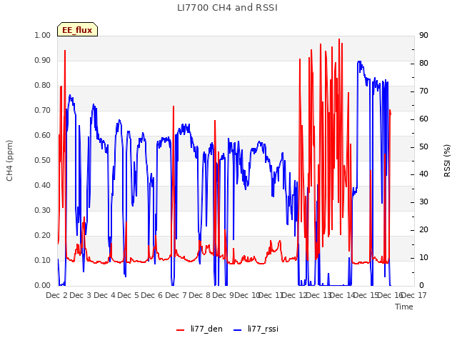 plot of LI7700 CH4 and RSSI