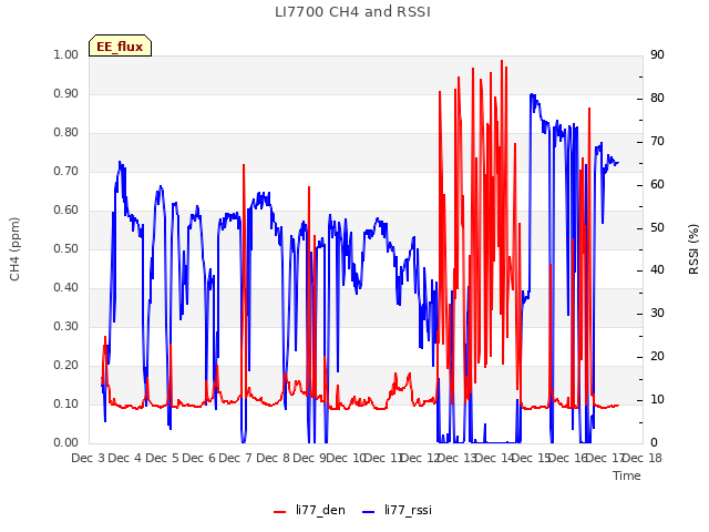 plot of LI7700 CH4 and RSSI