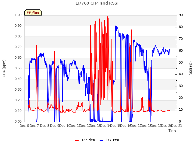 plot of LI7700 CH4 and RSSI