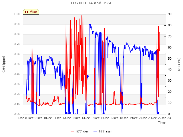 plot of LI7700 CH4 and RSSI