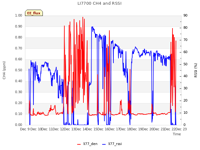 plot of LI7700 CH4 and RSSI