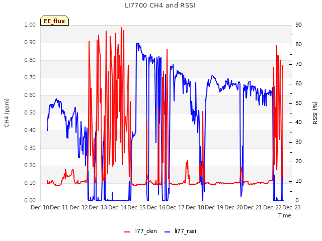 plot of LI7700 CH4 and RSSI