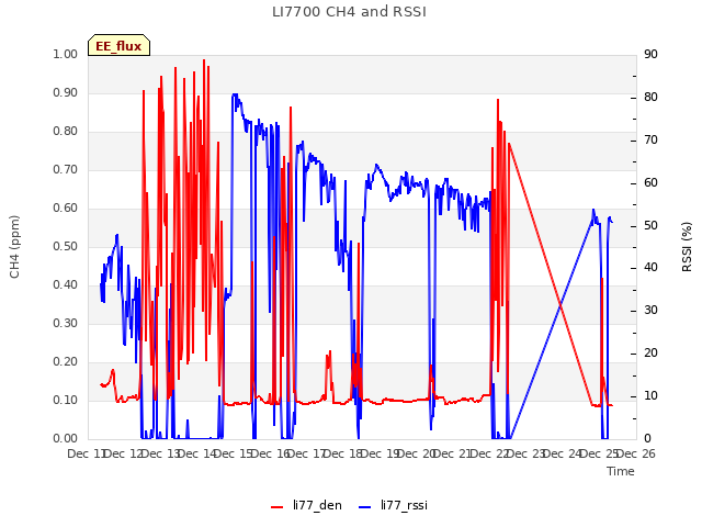 plot of LI7700 CH4 and RSSI