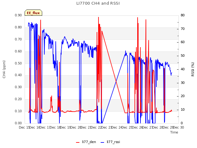 plot of LI7700 CH4 and RSSI