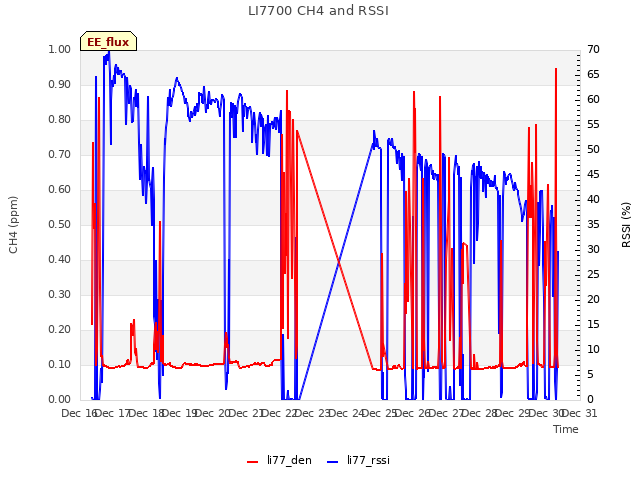 plot of LI7700 CH4 and RSSI