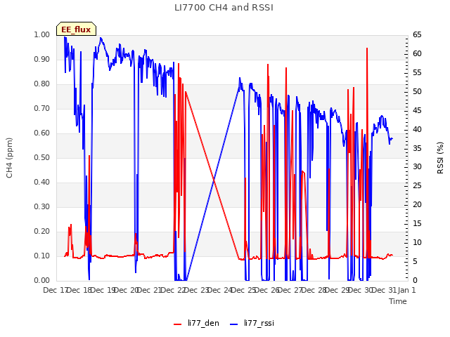 plot of LI7700 CH4 and RSSI